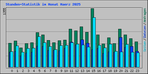 Stunden-Statistik im Monat Maerz 2025