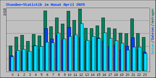 Stunden-Statistik im Monat April 2025