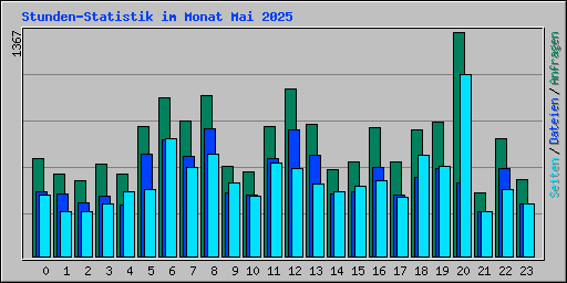 Stunden-Statistik im Monat Mai 2025