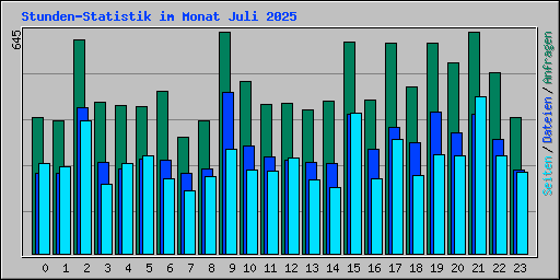 Stunden-Statistik im Monat Juli 2025