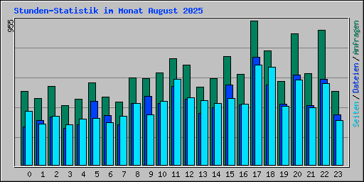Stunden-Statistik im Monat August 2025