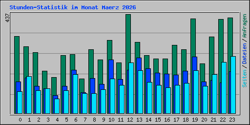 Stunden-Statistik im Monat Maerz 2026