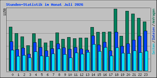 Stunden-Statistik im Monat Juli 2026