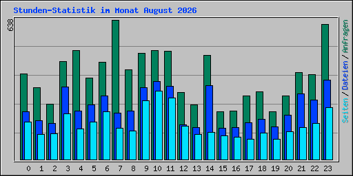 Stunden-Statistik im Monat August 2026