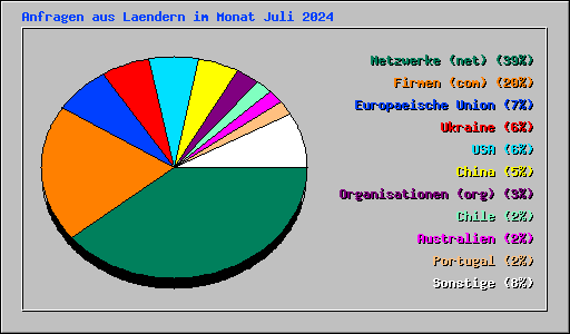 Anfragen aus Laendern im Monat Juli 2024