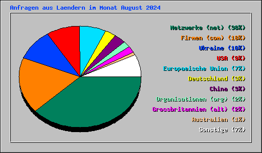 Anfragen aus Laendern im Monat August 2024
