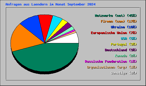 Anfragen aus Laendern im Monat September 2024