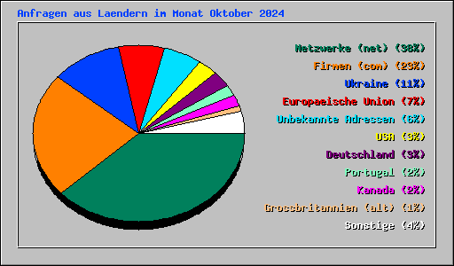 Anfragen aus Laendern im Monat Oktober 2024
