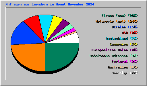 Anfragen aus Laendern im Monat November 2024