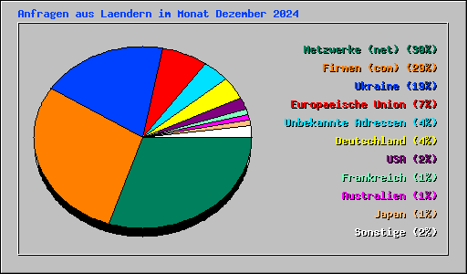 Anfragen aus Laendern im Monat Dezember 2024