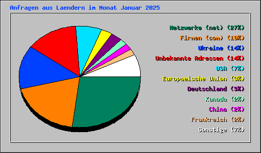 Anfragen aus Laendern im Monat Januar 2025