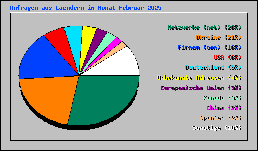 Anfragen aus Laendern im Monat Februar 2025