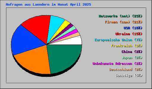 Anfragen aus Laendern im Monat April 2025