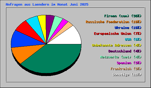 Anfragen aus Laendern im Monat Juni 2025