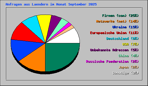 Anfragen aus Laendern im Monat September 2025