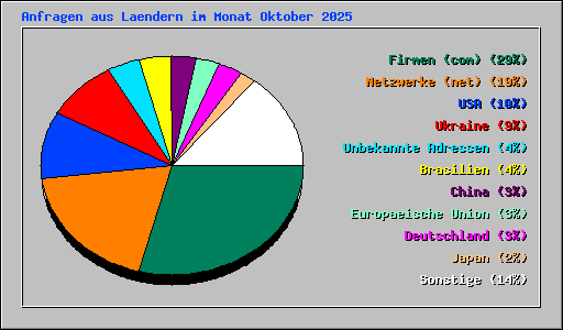 Anfragen aus Laendern im Monat Oktober 2025