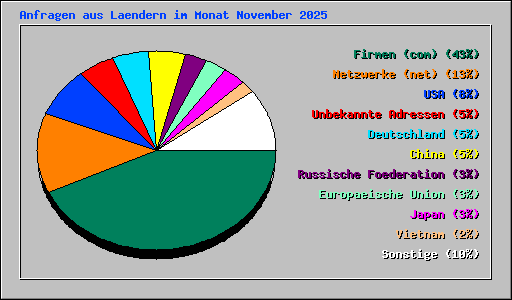 Anfragen aus Laendern im Monat November 2025