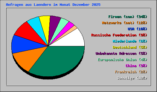Anfragen aus Laendern im Monat Dezember 2025