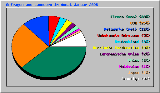 Anfragen aus Laendern im Monat Januar 2026