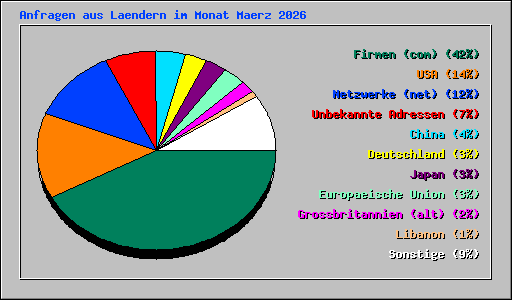Anfragen aus Laendern im Monat Maerz 2026