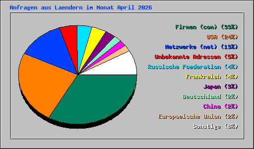 Anfragen aus Laendern im Monat April 2026