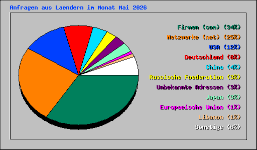 Anfragen aus Laendern im Monat Mai 2026