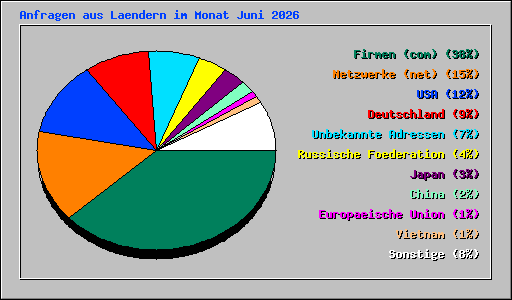 Anfragen aus Laendern im Monat Juni 2026