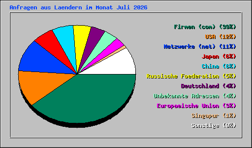 Anfragen aus Laendern im Monat Juli 2026