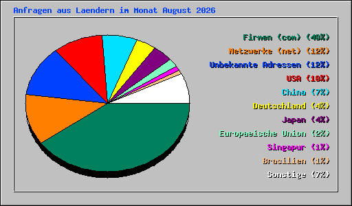 Anfragen aus Laendern im Monat August 2026