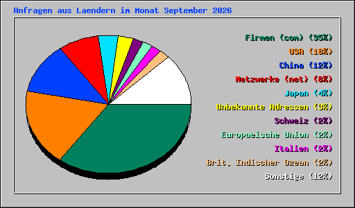 Anfragen aus Laendern im Monat September 2026