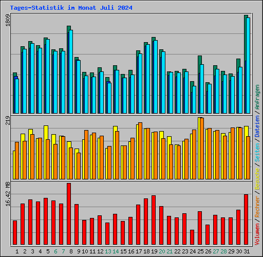 Tages-Statistik im Monat Juli 2024