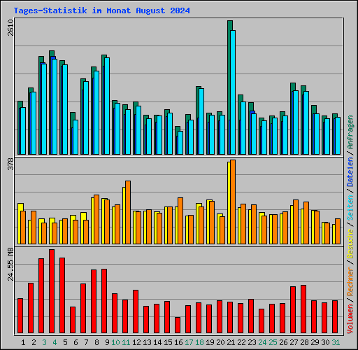 Tages-Statistik im Monat August 2024