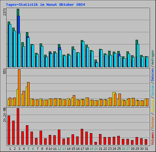 Tages-Statistik im Monat Oktober 2024