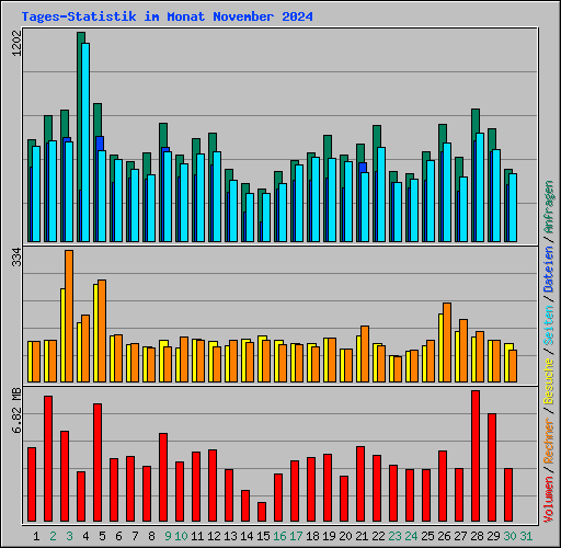 Tages-Statistik im Monat November 2024
