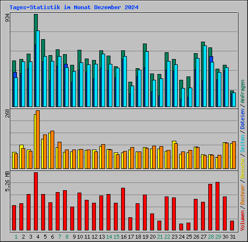 Tages-Statistik im Monat Dezember 2024