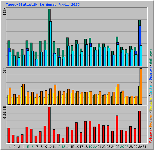 Tages-Statistik im Monat April 2025
