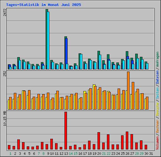 Tages-Statistik im Monat Juni 2025