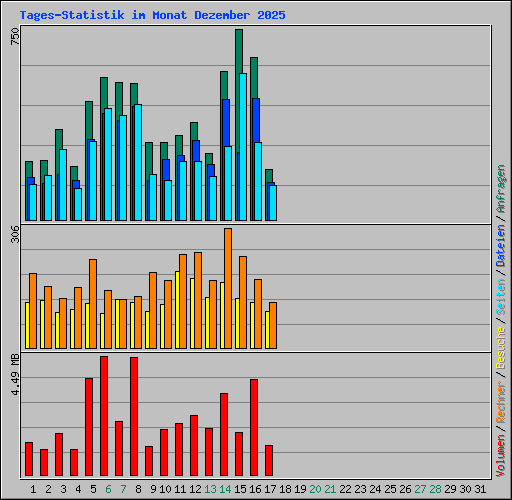 Tages-Statistik im Monat Dezember 2025