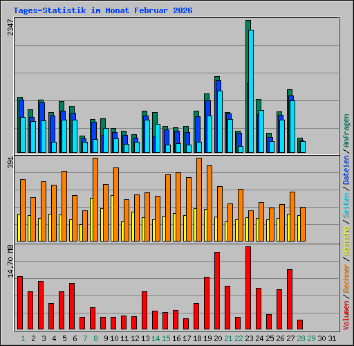 Tages-Statistik im Monat Februar 2026