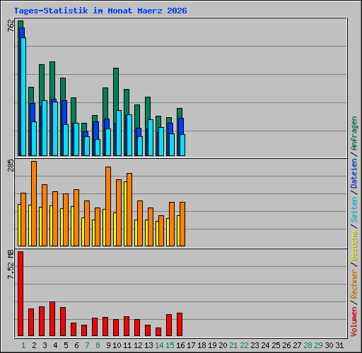 Tages-Statistik im Monat Maerz 2026