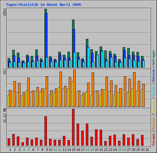 Tages-Statistik im Monat April 2026