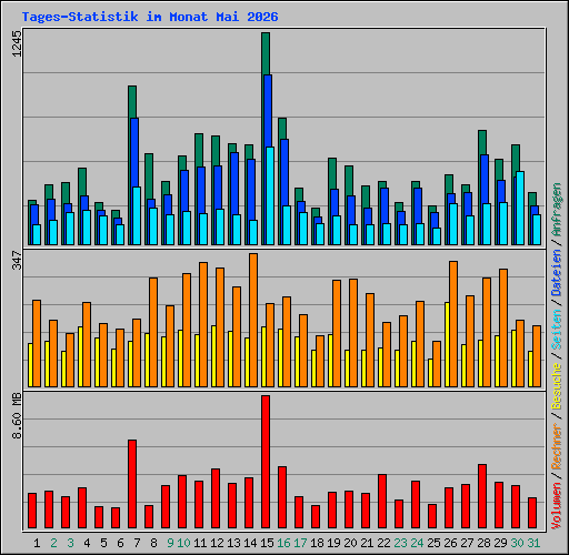 Tages-Statistik im Monat Mai 2026