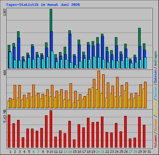 Tages-Statistik im Monat Juni 2026