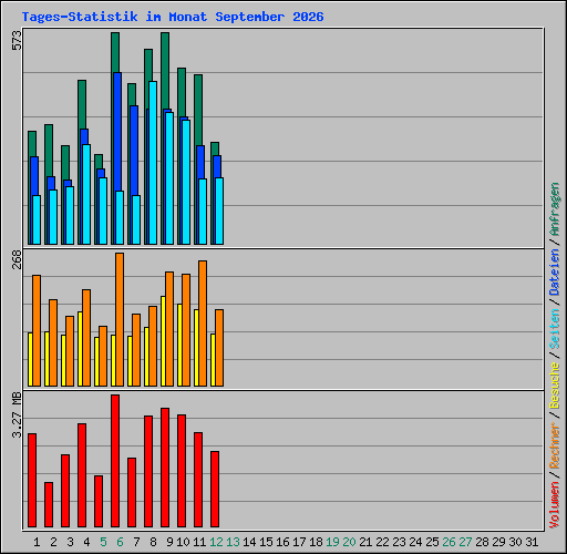 Tages-Statistik im Monat September 2026