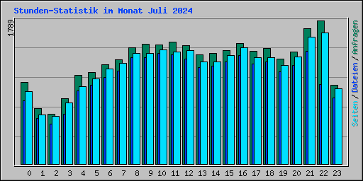 Stunden-Statistik im Monat Juli 2024