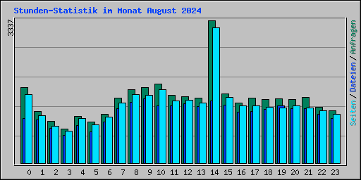Stunden-Statistik im Monat August 2024