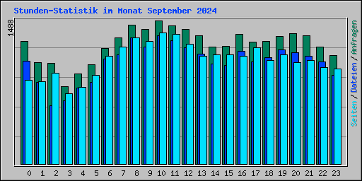 Stunden-Statistik im Monat September 2024