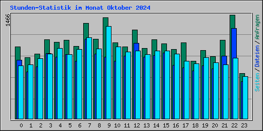 Stunden-Statistik im Monat Oktober 2024