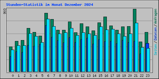 Stunden-Statistik im Monat Dezember 2024