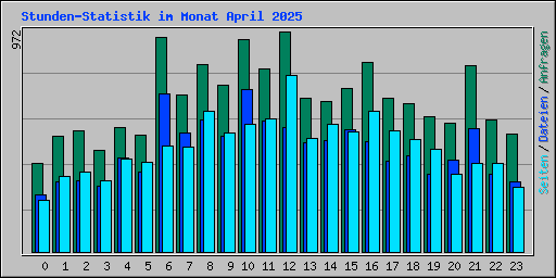 Stunden-Statistik im Monat April 2025